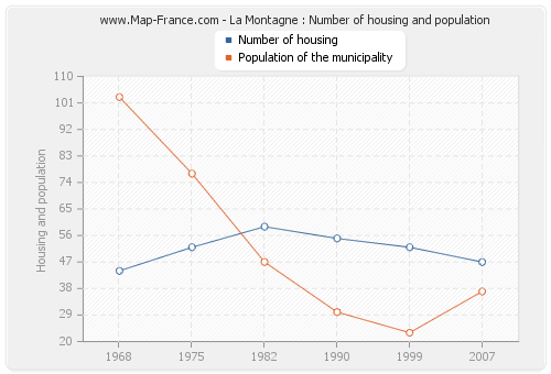 La Montagne : Number of housing and population
